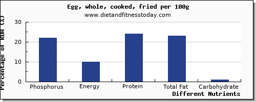 chart to show highest phosphorus in cooked egg per 100g